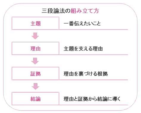 五段論法|五段階教授法